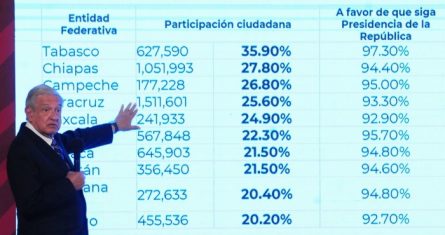 El Presidente Andrés Manuel López Obrador habla de los resultados de la Revocación de Mandato.