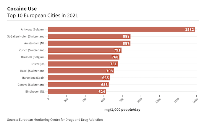 Los principales focos de tráfico de cocaína en Europa —Bélgica, Países Bajos y España— dan cuenta del mayor consumo de cocaína en el estudio.