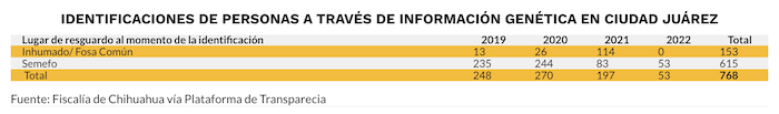 Cifras De Identificación De Personas a Través De Información Genética En Ciudad Juárez