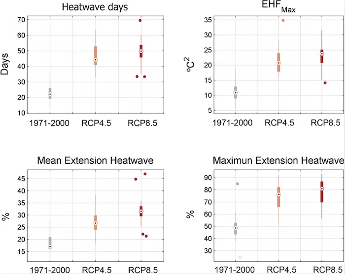 Resumen Mediante Gráficos Boxplot De Las Proyecciones De Ehf Para La Península Ibérica rcp Rcp El Punto Indica La Mediana Las Cajas El Rango Intercuartílico Y El Bigote El Rango Observado Lorenzo N Díaz poso A Royé D Heatwave Intensity of the Iberian Peninsula Future Climate Projections Atmos