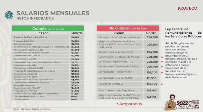 Tablas Con Los Salarios Mensuales De Algunos Funcionarios Del Gobierno Federal