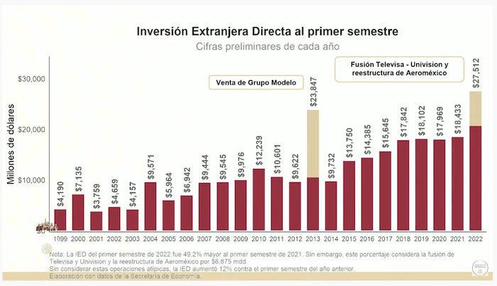 Inversión Extranjera Directa (IED) del primer semestre de 2022.