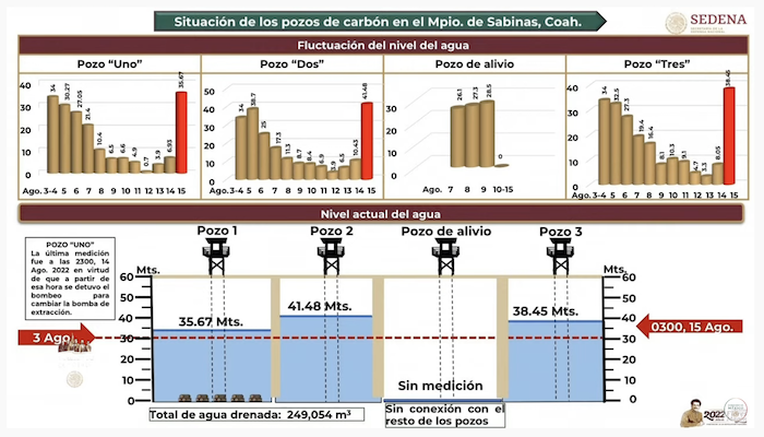 Situación de los pozos de carbón en Sabinas, Coahuila.