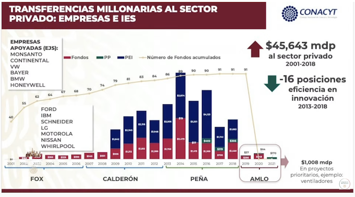 Transferencias millonarias del Conacyt al sector privado en los sexenios de Vicente Fox, Felipe Calderón y Enrique Peña Nieto.