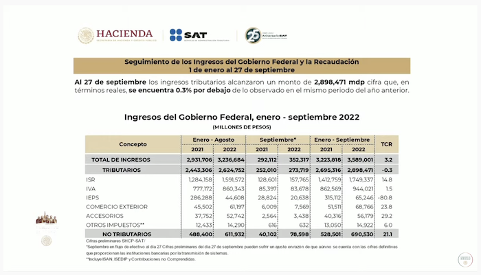 Seguimiento de los ingresos del Gobierno federal y la recaudación del 1 de enero al 27 de septiembre del 2022.