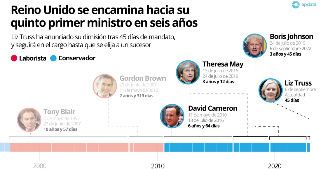 Gráfico con las últimas décadas de primeros ministros de Reino Unido. La dimisión de la Primera Ministra de Reino Unido, Liz Truss, aboca al país a una nueva mudanza en Downing Street, la quinta en apenas siete años y todas ellas correspondientes a líderes del Partido Conservador, que no logra encontrar la tecla de la estabilidad mientras se hunde en los sondeos.