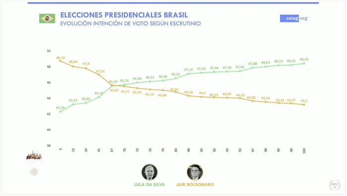 Evolución de la intención de voto en Brasil según el escrutinio de la primera vuelta de la elección presidencial. 