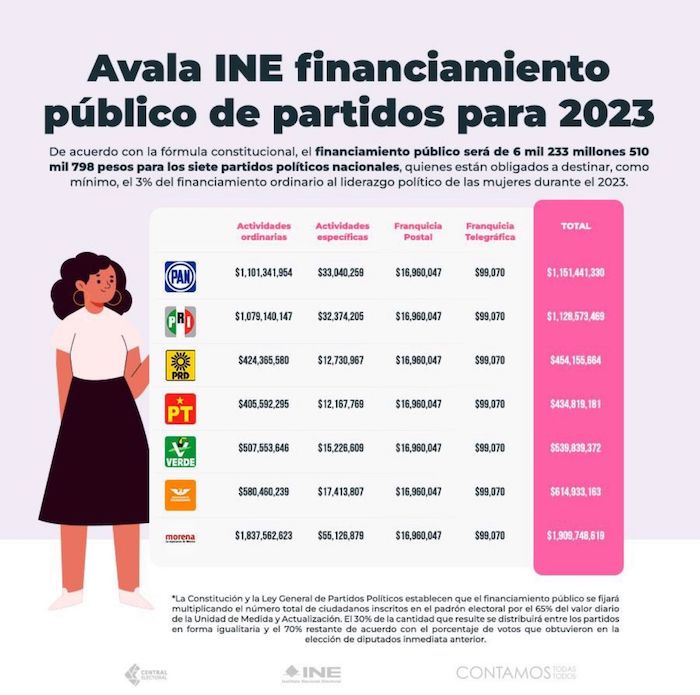 En el anteproyecto del Instituto Nacional Electoral (INE) para el 2023 se tiene contemplado entregar seis mil 233 millones 510 mil 798 pesos a los siete partidos políticos nacionales.