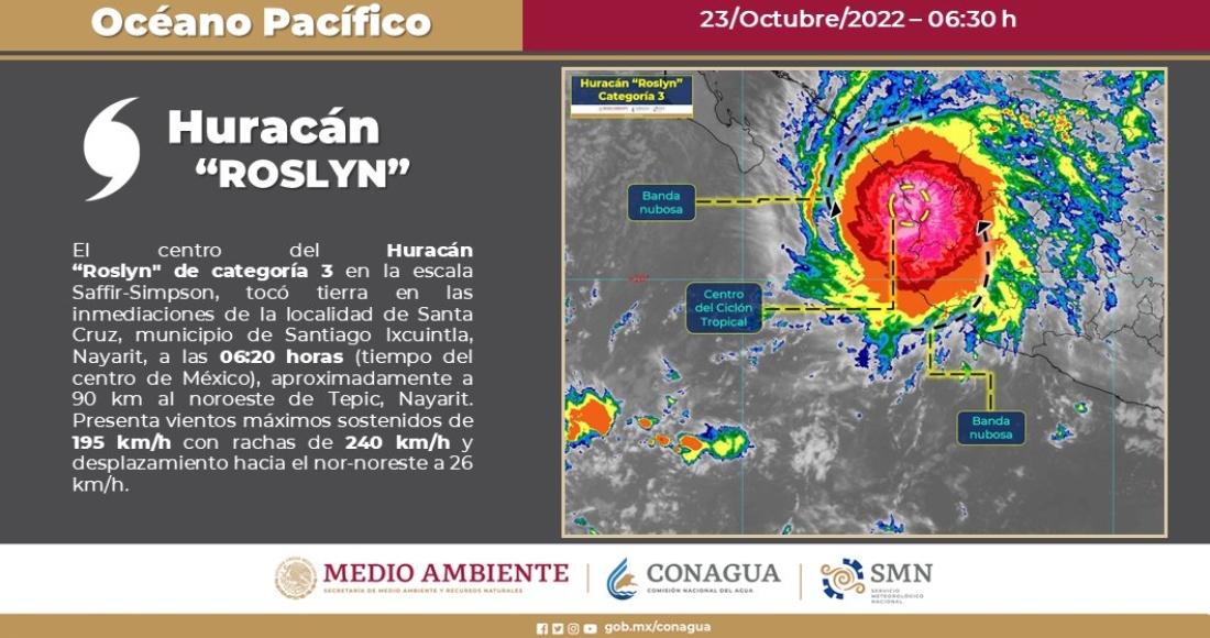 El centro "Roslyn" tocó tierra la mañana de este domingo como huracán de categoría 3 en las inmediaciones de la localidad Santa Cruz, ubicada en el municipio de Santiago Ixcuintla, Nayarit.