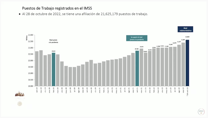 El equipo de Comunicación Social del Presidente Andrés Manuel López Obrador proyectó una gráfica con los datos de los puestos de trabajo registrados en el Instituto Mexicano del Seguro Social (IMSS).