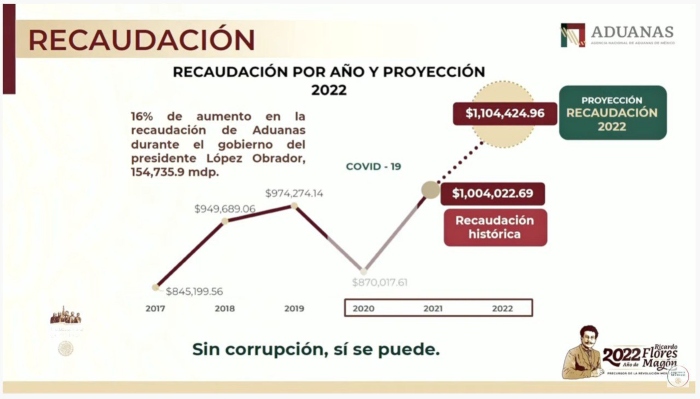 Horacio Duarte Olivares, quien esta mañana renunció a su cargo como titular de la Administración General de Aduanas, mostró que al inicio del Gobierno del Presidente López Obrador, en el 2018, aduanas tuvo un ingreso de, 949 mil 689.06 millones de pesos.