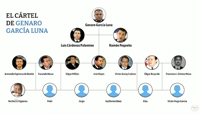 En el nivel más alto del organigrama titulado "El Cártel de Genaro García Luna", se encuentra quien fue Secretario de Seguridad Pública federal en el Gobierno de Calderón Hinojosa, después aparecen los nombres de Luis Cárdenas Palomino y Ramón Eduardo Pequeño, otros exfuncionarios cercanos que han sido mencionados en el juicio por haber recibido sobornos.