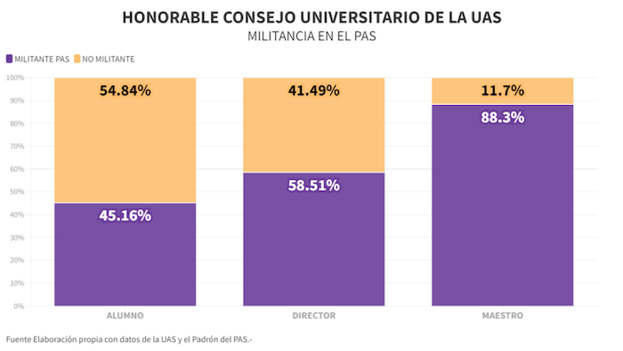 Proporción de integrantes del Consejo Universitario de la UAS y la militancia dentro del Partido Sinaloense.