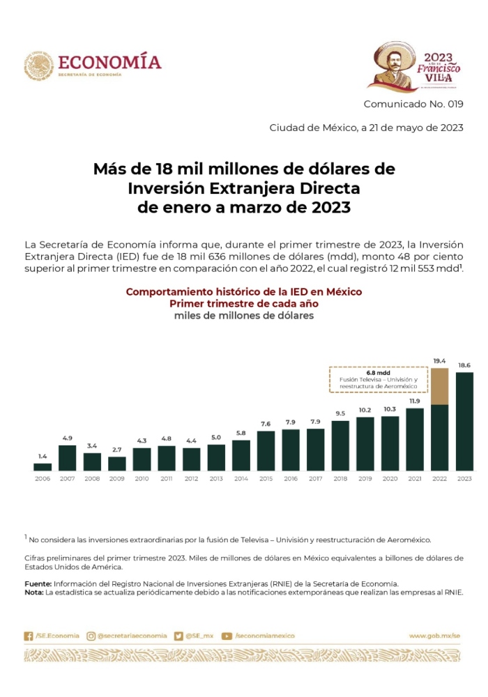 Sin considerar las inversiones extraordinarias por la fusión Televisa-Univisión, ni la reestructuración de Aeroméxico, México recibió 18 mil 636 millones de dólares por concepto de Inversión Extranjera Directa (IED) durante el primer trimestre del año. Foto: Secretaría de Economía