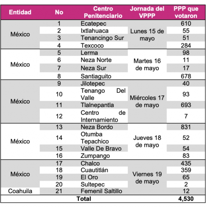 Tabla que muestra la distribución de los votos emitidos en los centros penitenciarios, así como las fechas en que se llevaron a cabo las jornadas. Foto: INE