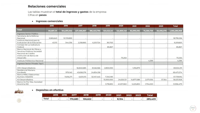 De acuerdo con la información presentada, High Tech Services obtuvo un contrato de tres millones 065 mil 643 pesos en 2015 y otro de 15 millones 729 mil 893 pesos en 2016 con la Secretaría de la Defensa Nacional (Sedena).