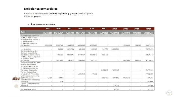 La segunda empresa es Operación y Mantenimiento a Edificios Inteligentes, la cual "tiene otro nombre, pero se dedica a lo mismo y es la misma dirección". En ella, añadió, "ya no está la señora, pero sí está un familiar. Dos, sí dos".