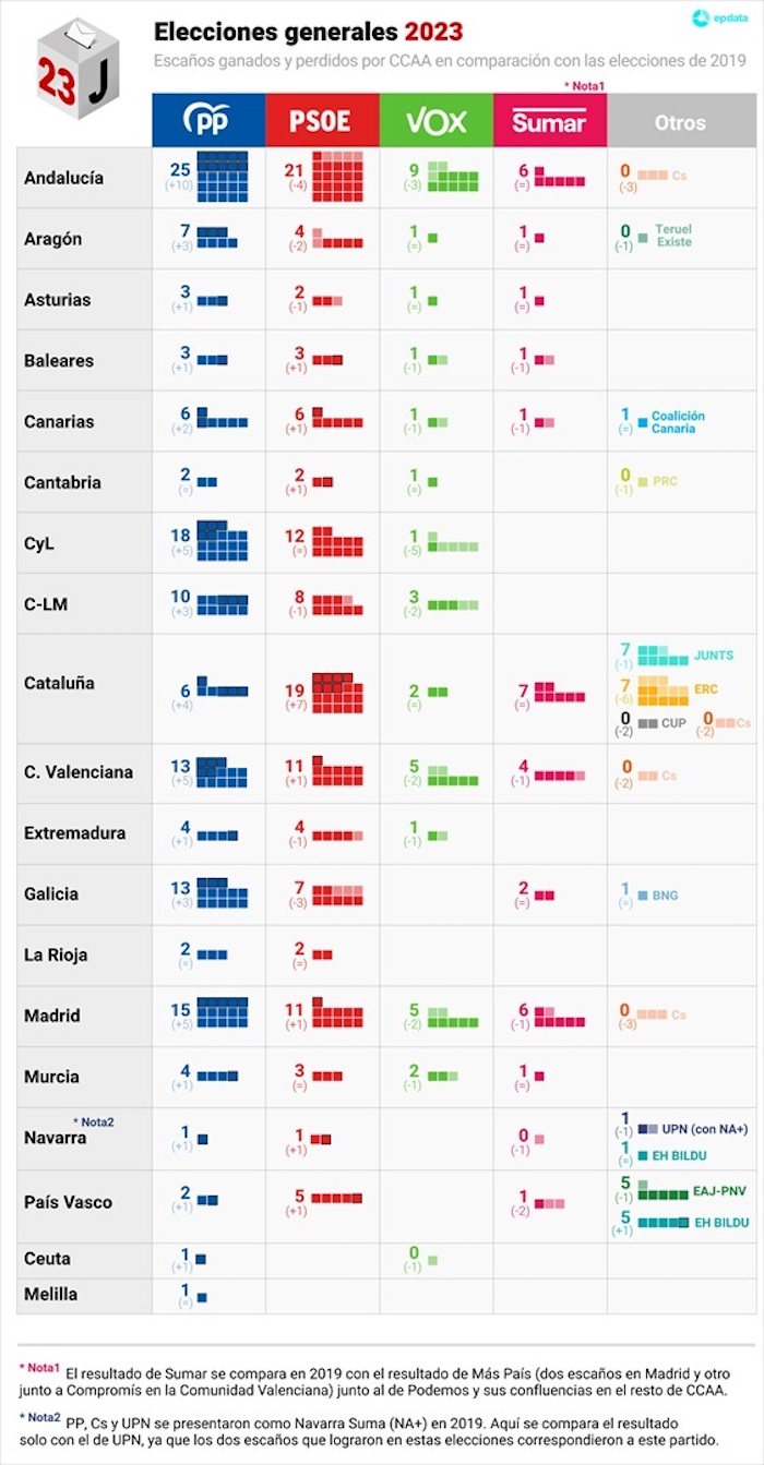 Gráfico que representa en qué comunidades ha ganado o perdido escaños cada partido tras las elecciones generales del 23 de julio de 2023.