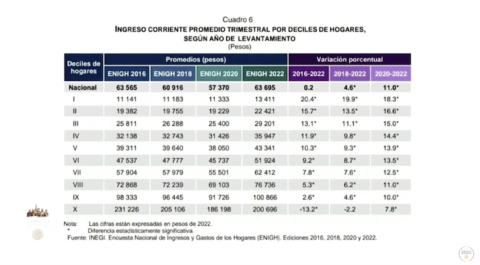 Ingreso corriente promedio trimestral por deciles de hogares, según año de levantamiento.