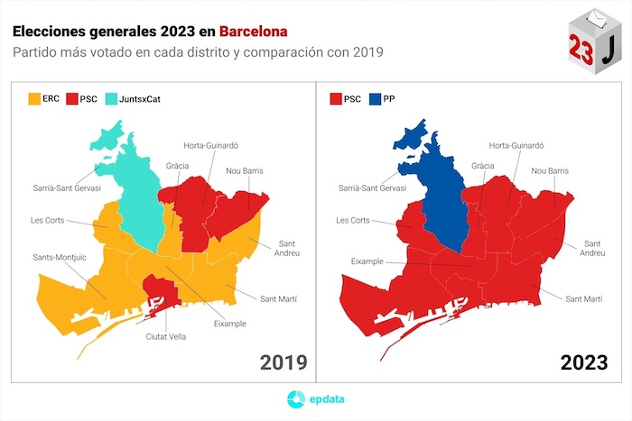 Resultado de las elecciones generales celebradas el 23 de julio de 2023 en la ciudad de Barcelona por distritos.