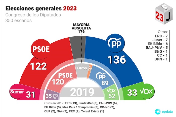 Resultado elecciones generales del 23 de julio de 2023.