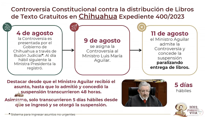 El Presidente Andrés Manuel López Obrador presentó un esquema en el que se observa el proceso de cómo se resolvió en la Suprema Corte la controversia por los libros en Chihuahua.