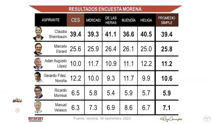 Resultados de las cinco encuestas realizadas en la contienda interna de Morena para elegir a su representante en la elección presidencial del 2024.