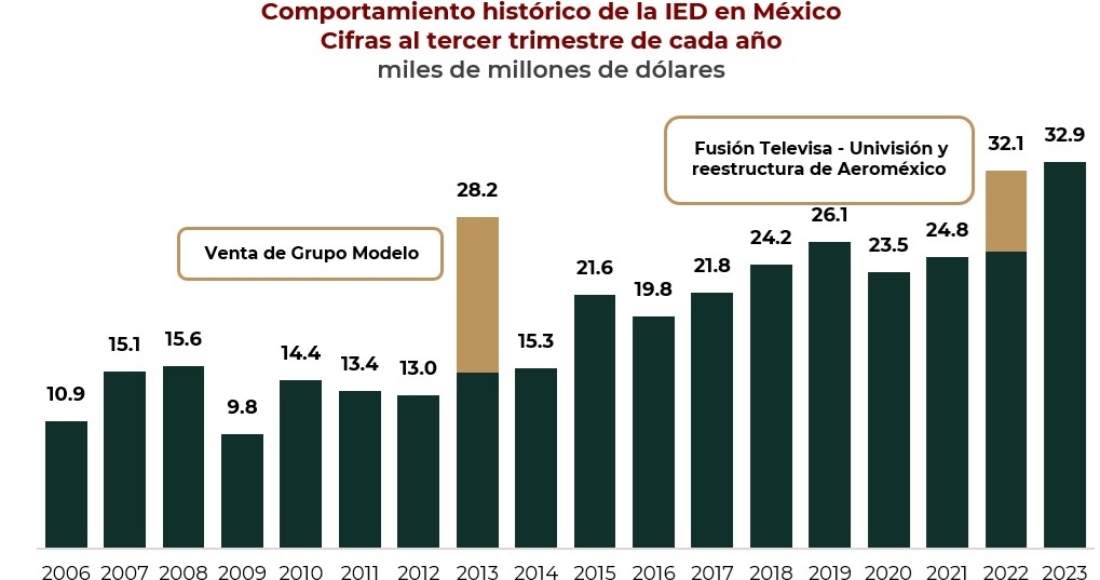 Comportamiento histórico de la Inversión Extranjera Directa (IED) en México.