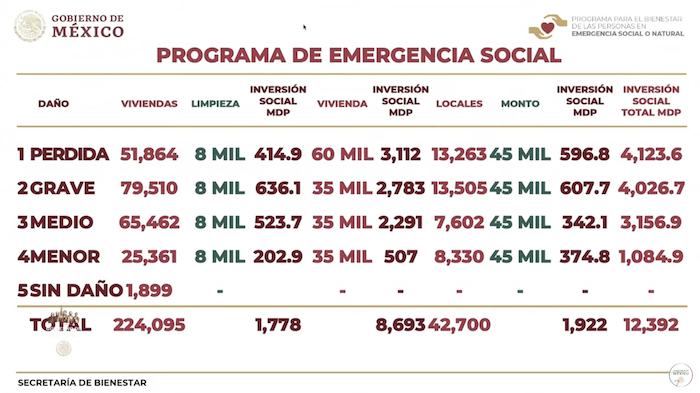 El desglose del programa de emergencia social por el paso del huracán "Otis" en Guerrero.