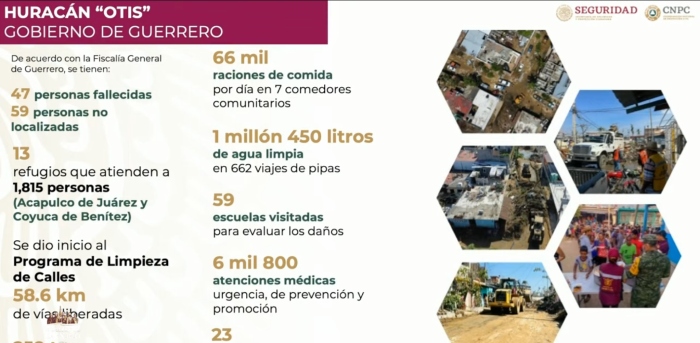 Se han distribuido un total de un millón 874 mil 400 litros de agua a la población.