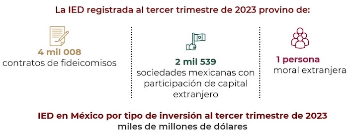 Las principales fuentes de la Inversión Extranjera Directa (IED) durante el tercer trimestre de 2023.