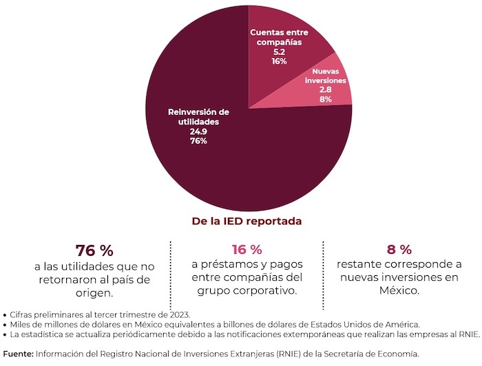 Información del Registro Nacional de Inversiones Extranjeras (RNIE) de la Secretaría de Economía.