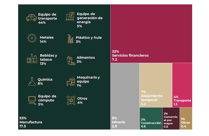 El 53 por ciento de la IED corresponde al sector manufacturero, destacando las industrias de Equipo de Trasporte, Metales, Industrias de las Bebidas y Tabaco, Industria Química, Equipo de Computación y Aparatos Eléctricos.