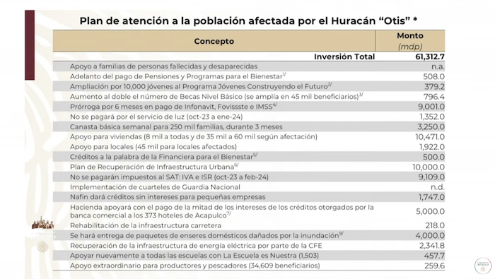 Los detalles de la inversión en el plan de atención a la población afectada por el huracán "Otis".