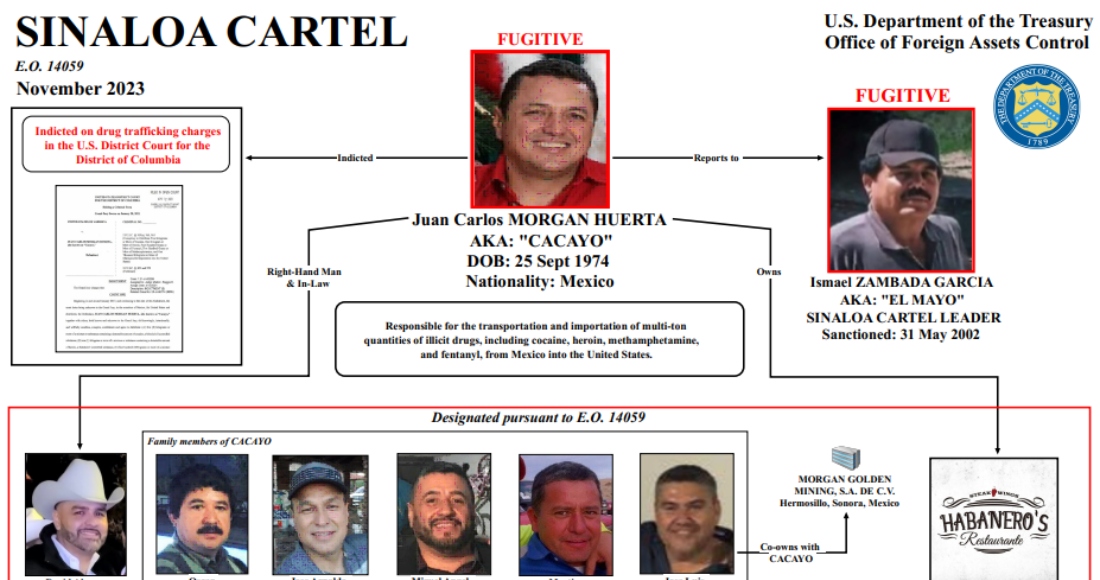 Estados Unidos impuso este martes sanciones a 13 miembros del Cártel de Sinaloa y a cuatro compañías situadas en Sonora, México, acusadas de introducir fentanilo y otras drogas a territorio estadounidense.