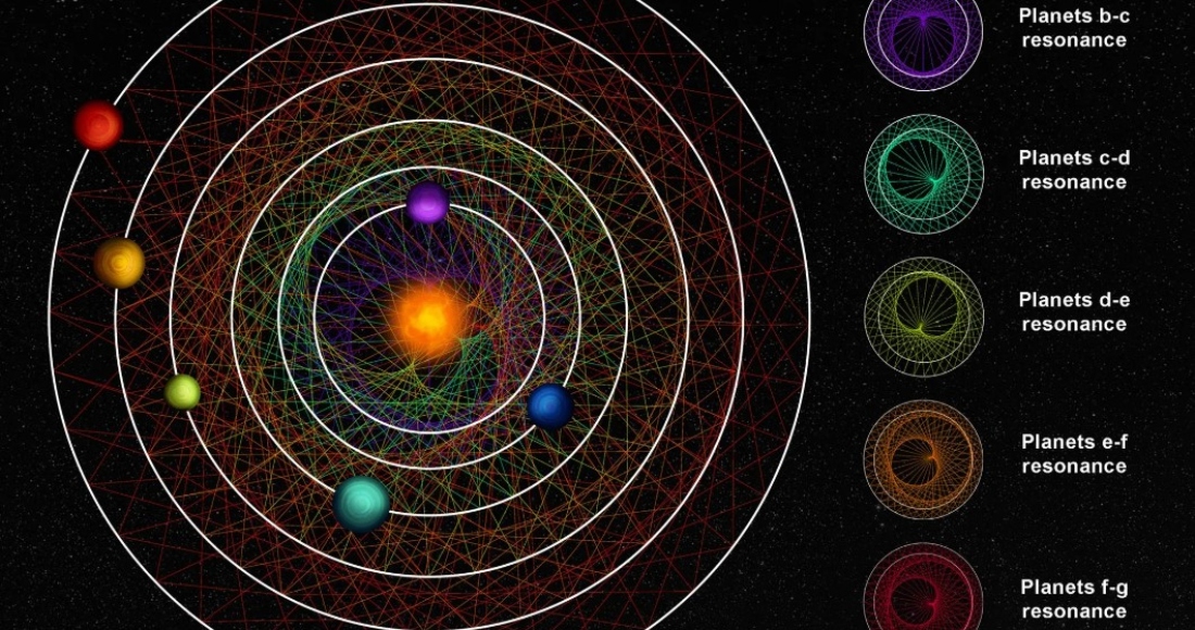 Astrónomos han descubierto un raro sistema solar en perfecta sintonía, compuesto por seis planetas que se desplazan como una gran orquesta cósmica no afectada por fuerzas externas desde su nacimiento hace miles de millones de años.