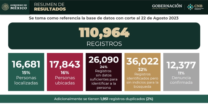 Contabilización de registros en la base de datos del Gobierno federal al 22 de agosto de 2023. 