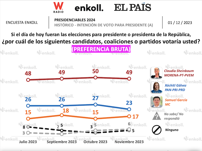 El registro histórico de la preferencia bruta de la intención de voto para Presidente o Presidenta en 2024.