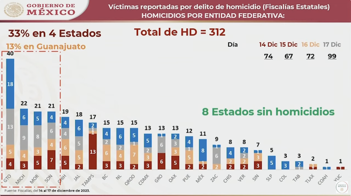 Gráfica con la cifra de víctimas reportadas por homicidio doloso del 14 al 17 de diciembre de 2023.