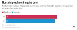 La votación de 221-212 dejó constancia de que toda la conferencia republicana de la Cámara de Representantes apoya un proceso de impeachment que puede conducir a la pena máxima para un Presidente.