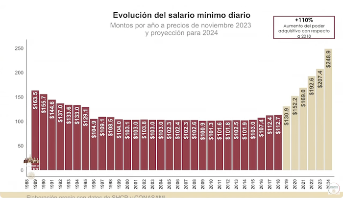 Datos de la evolución del salario mínimo diario.