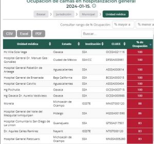 Hasta este martes hay 10 unidades médicas con entre 50 por ciento y 70 por ciento de ocupación de camas en hospitalización general, dos unidades médicas entre 50 y 70 por ciento de ocupación de camas con ventilador y una unidad médica entre 50 y 70 por ciento de ocupación de camas con ventilador UCI.