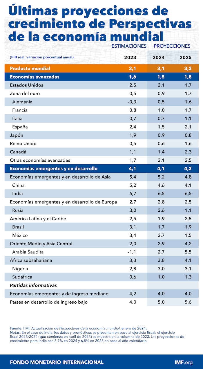 Últimas proyecciones de crecimiento emitidas por el Fondo Monetario Internacional (FMI) en enero de 2024.