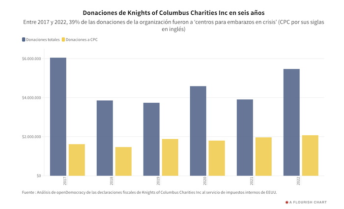 Donaciones de Knights of Columbus Charities Inc en seis años.