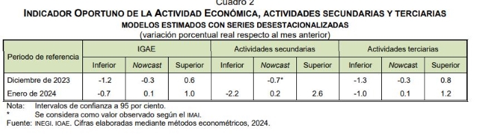 En enero de este año, el IOAE estimó un nivel de 103.8 puntos para la actividad económica en su conjunto, de 104.1 en las actividades secundarias, y de 103.3 en las terciarias. 