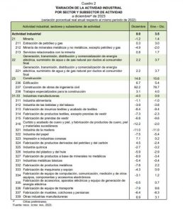 de acuerdo con el Indicador Mensual de la Actividad Industrial (IMAI), dado a conocer por el Instituto Nacional de Geografía y Estadística (Inegi), la actividad industrial de 2023 creció en un 1.2 por ciento respecto al 2022. 