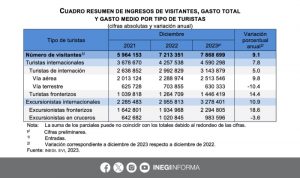 En todo el 2023 ingresaron al país 75 millones 21 mil 395 visitantes, de los cuales 42 millones 153 mil 77 fueron turistas internacionales. Foto: Captura de pantalla.