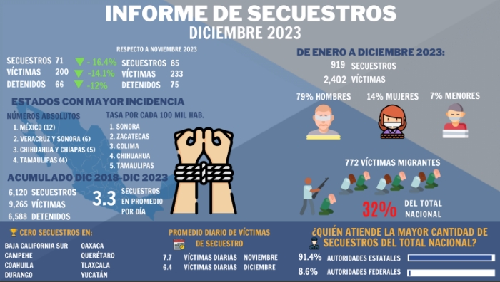 De acuerdo con el Reporte Nacional de Secuarto realizado por la Asociación Alto al Secuestro, de enero a diciembre de 2023 se registraron 919 secuestros, de los cuales fueron víctimas 2 mil 402 personas. Foto: Captura de Pantalla