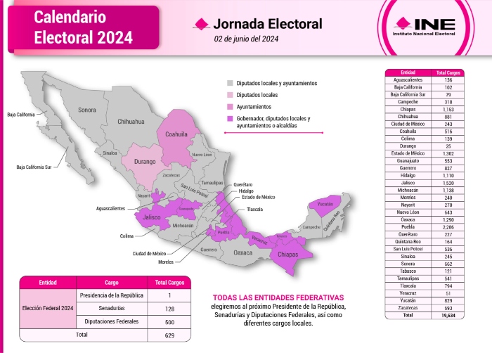 En las elecciones presidenciales de 2024 se elegirán 500 diputaciones, 128 senadurías y más de 20 mil cargos locales.