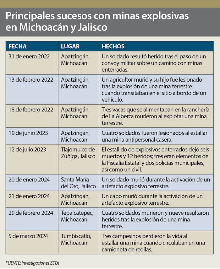 Los principales sucesos con minas explosivas en Michoacán y Jalisco.